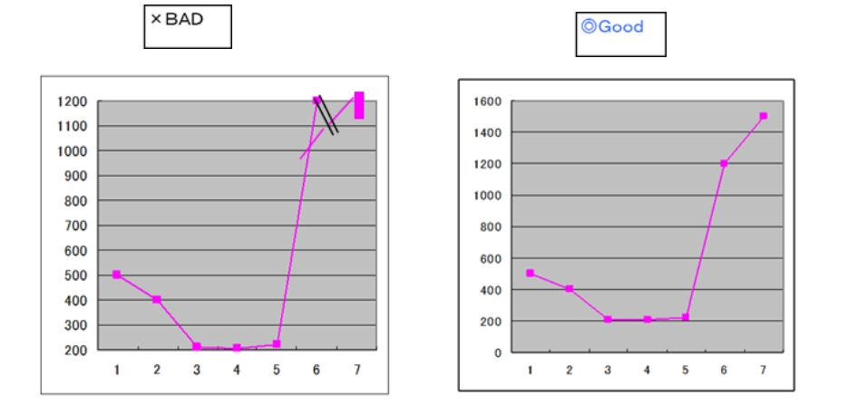 良い、悪い折れ線グラフ事例