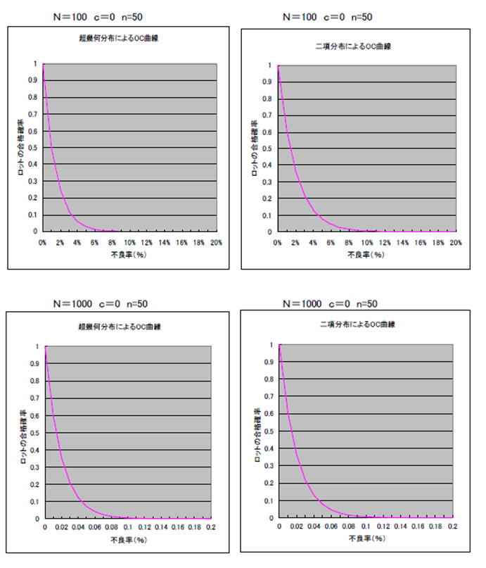 抜き取り検査とOC曲線１