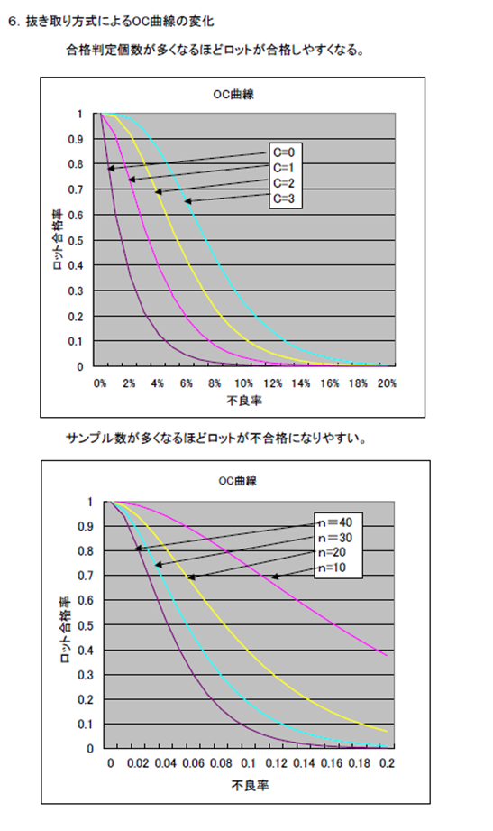 抜き取り検査とOC曲線２