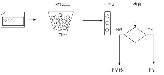 抜き取り検査