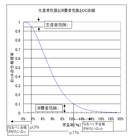 検査曲線と消費者危険、生産者危険