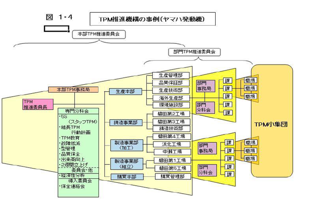 ＴＰＭ推進組織と職制モデルづくり具体的事例