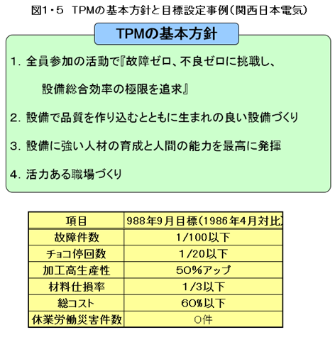 ＴＰＭの基本方針と目標の設定