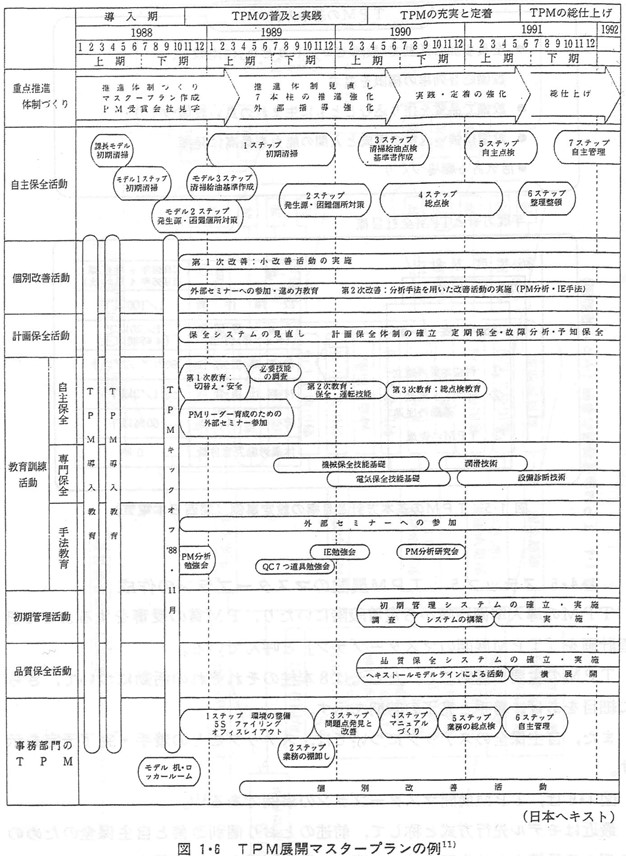TPM展開のマスタープランの作成