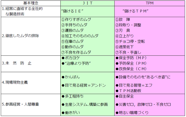 　ＪＩＴとＴＰＭに共通した基本理念