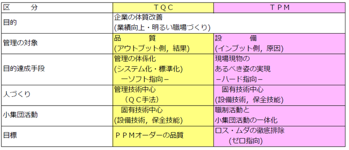 T Q C とＴＰＭの特色比較