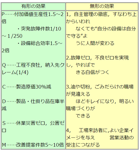 　ＴＰＭの効果事例