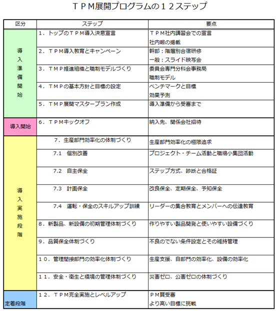 ＴＰＭ展開プログラムの12ステップ