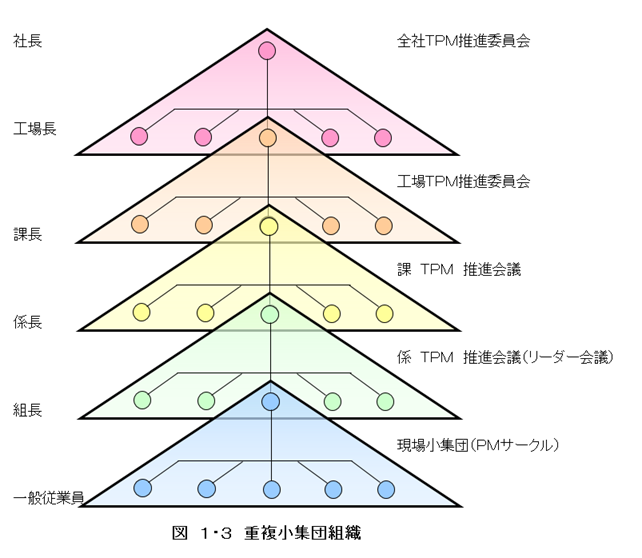 ＴＰＭ推進組織と職制モデルづくり