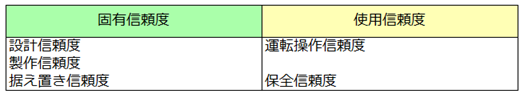 固有信頼度と使用信頼度