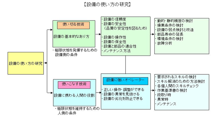 設備の使い方