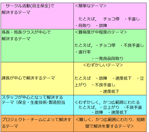 個別改善のテーマと階層別担当