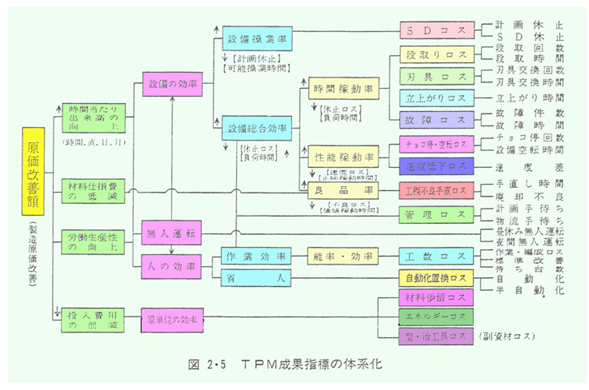 ＴＰＭの成果指標の体系化