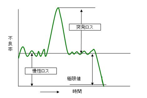 　慢性ロスと突発ロス