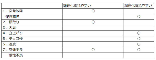 潜在化の程度による比較