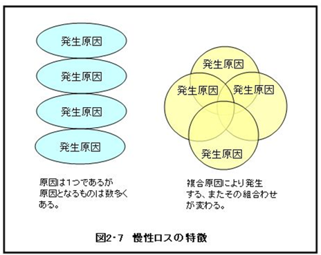 　慢性ロスの特徴