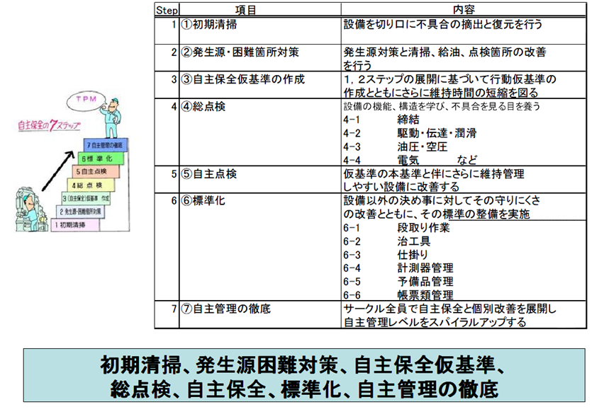 TPM 自主保全の７ＳＴＥＰ