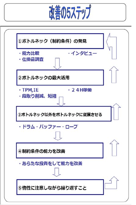 ボトルネックの改善