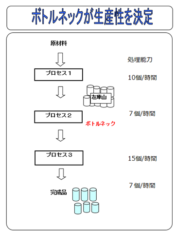 キャパシティ制約