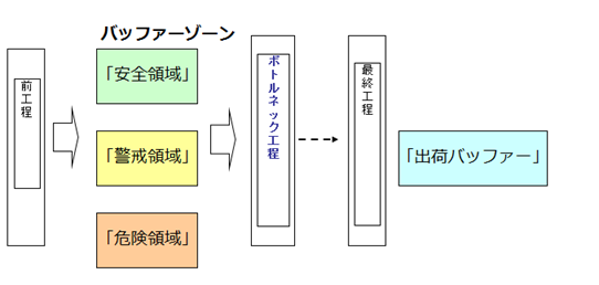 ボトルネックを活用する