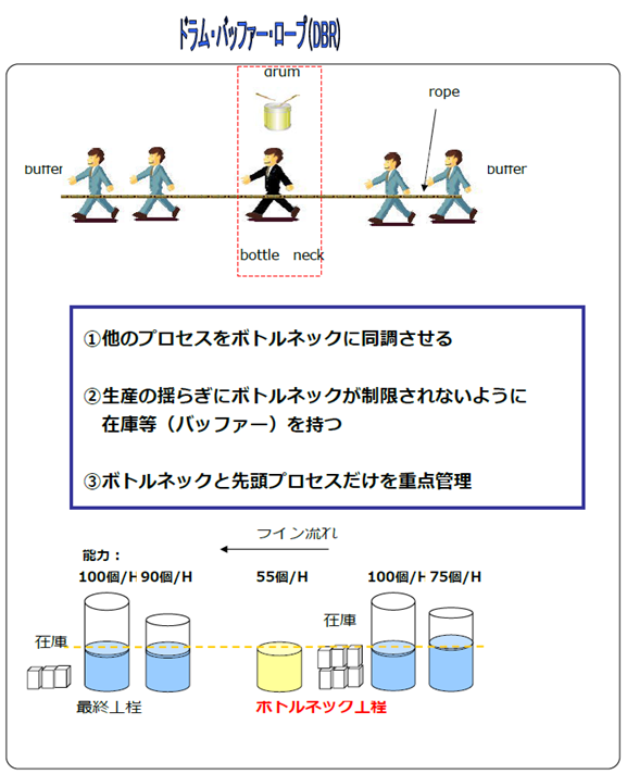 ドラム・バッファー・ロープとは