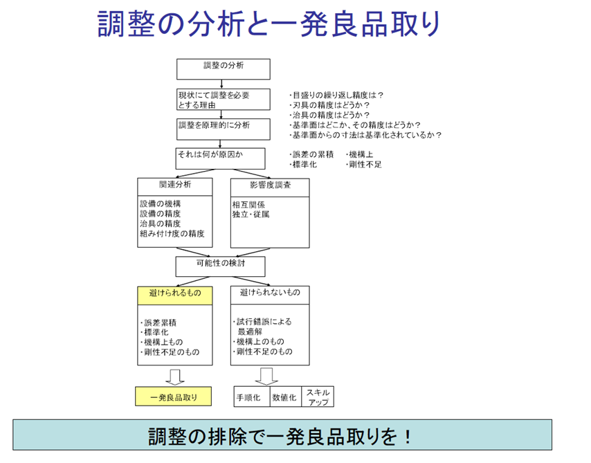 調整分析と一発良品段取り