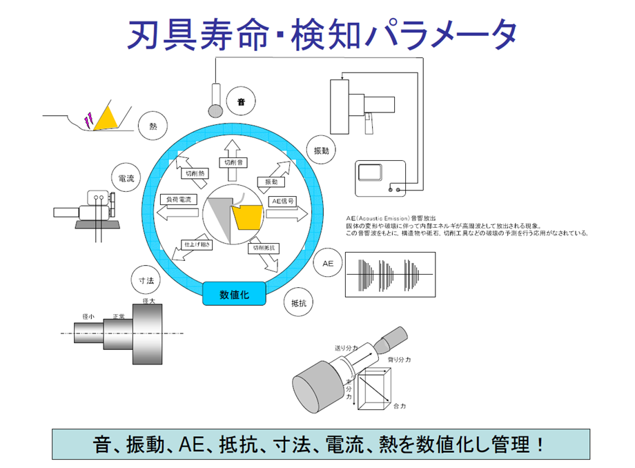 刃具寿命　　検知パラメータ