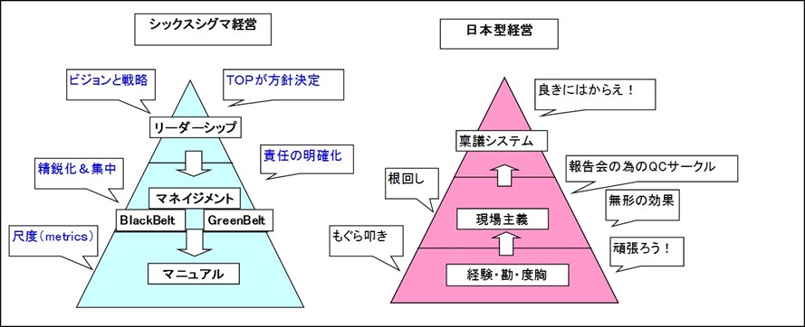 シックスシグマ経営と従来の日本型経営