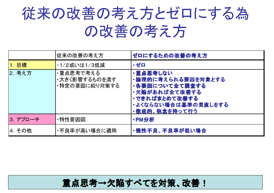 従来の改善の考え方とゼロにする為 の改善の考え方