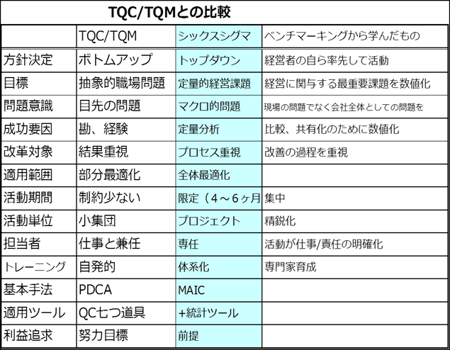 TQM/TQCとシックスシグマの比較