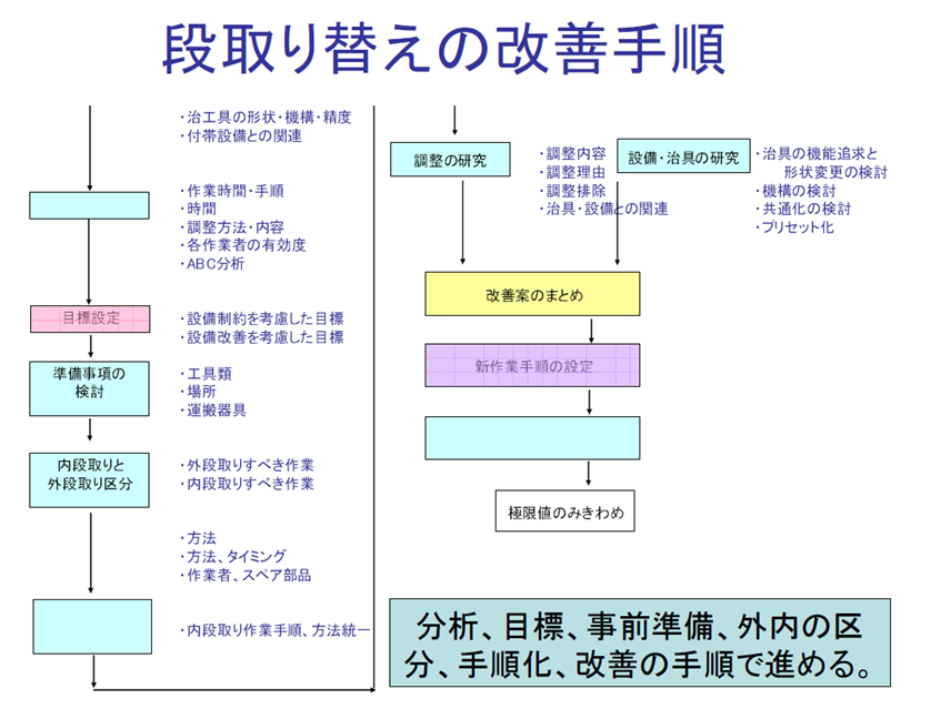 段取り替えの改善手順