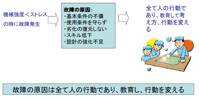 設備故障解析の教育