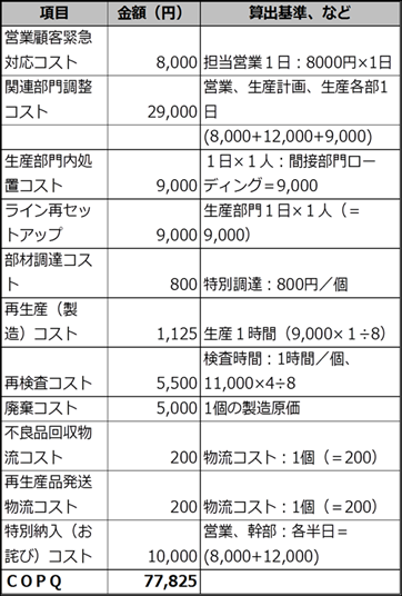 COPQの計算