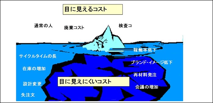 COPQの概念図 見えるコストと見えないコスト