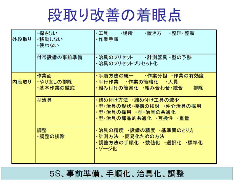 段取り改善の着眼点