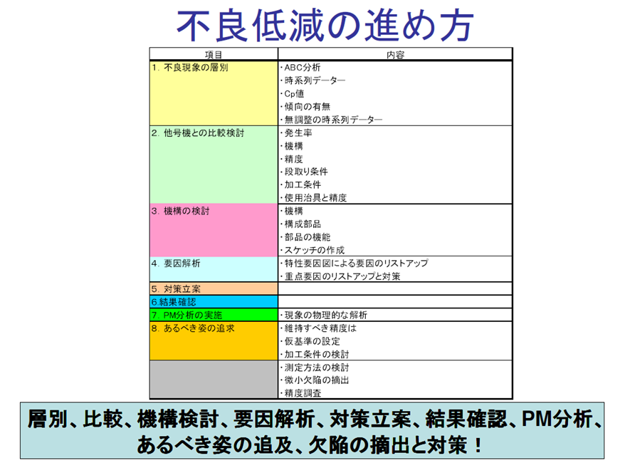 不良低減の進め方