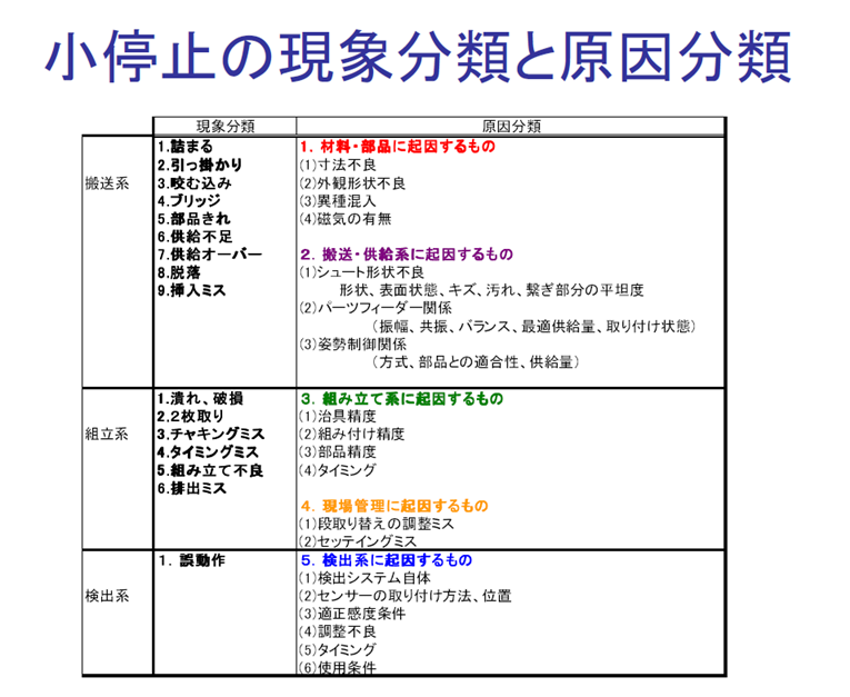 チョコ停(小停止)現象分類と原因分類