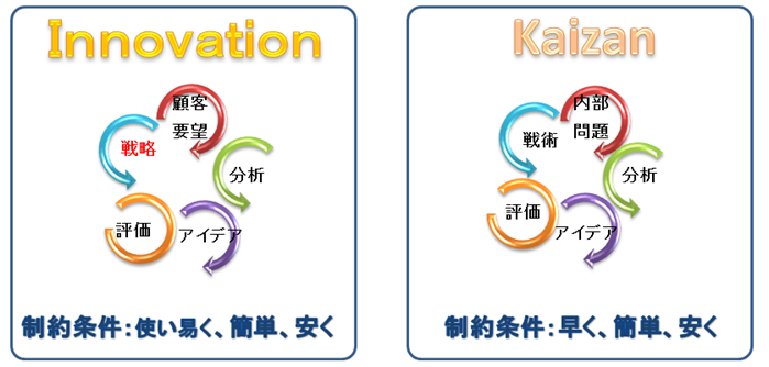 ＩｎｎｏｖａｔｉｏｎとＫａｉｚｅｎ